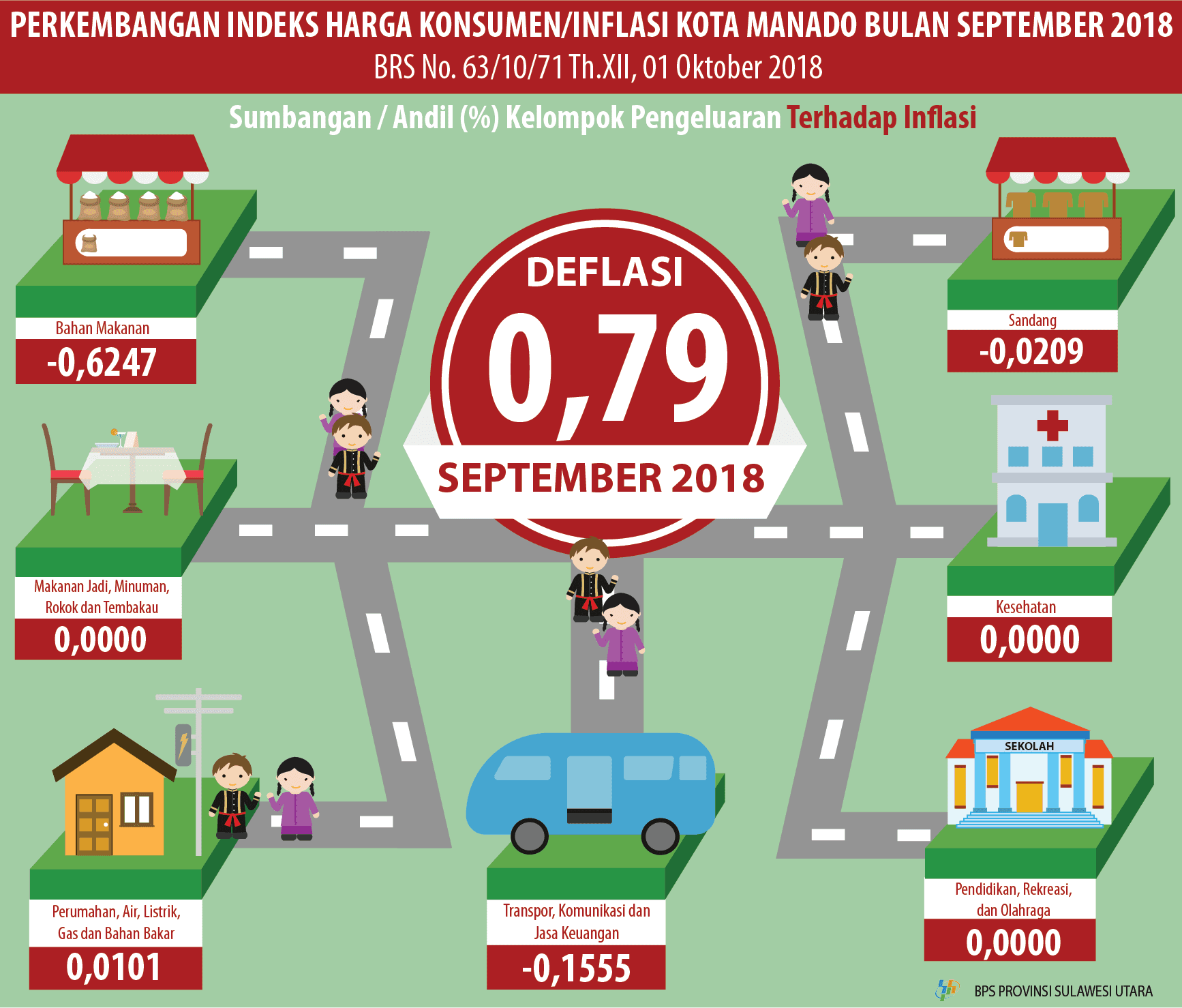 Perkembangan Indeks Harga Konsumen/ Inflasi Kota Manado Bulan September 2018