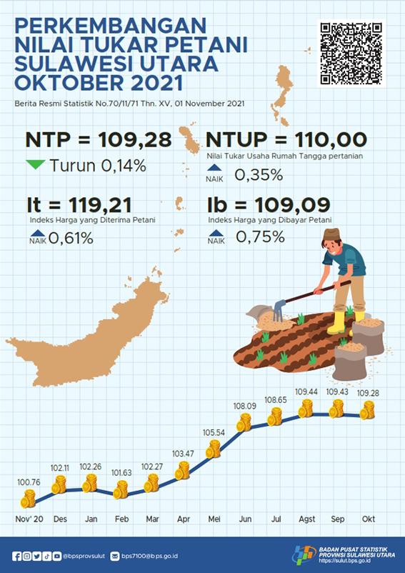 Perkembangan Nilai Tukar Petani Sulawesi Utara Oktober 2021