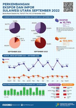 Sulawesi Utara Export And Import Development, September 2022 (Fixed Figure)