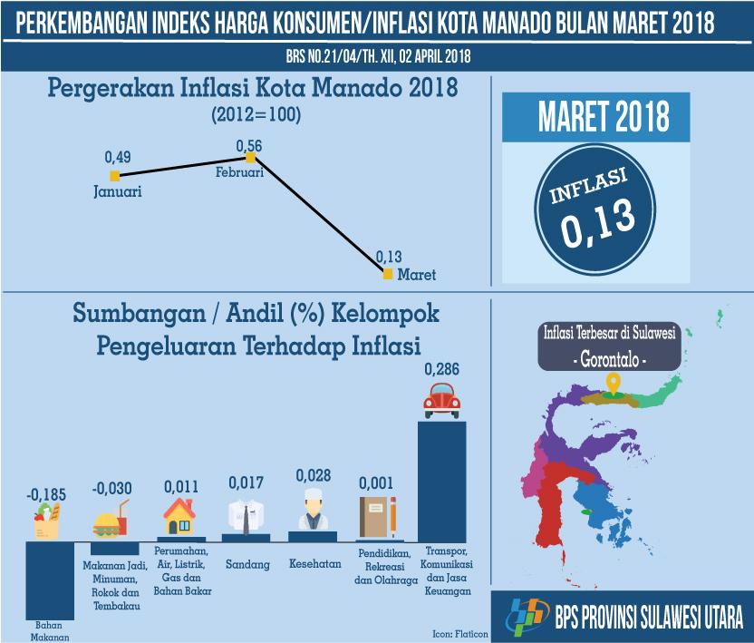 Development of Consumer Price Index / Inflation of Manado City March 2018 