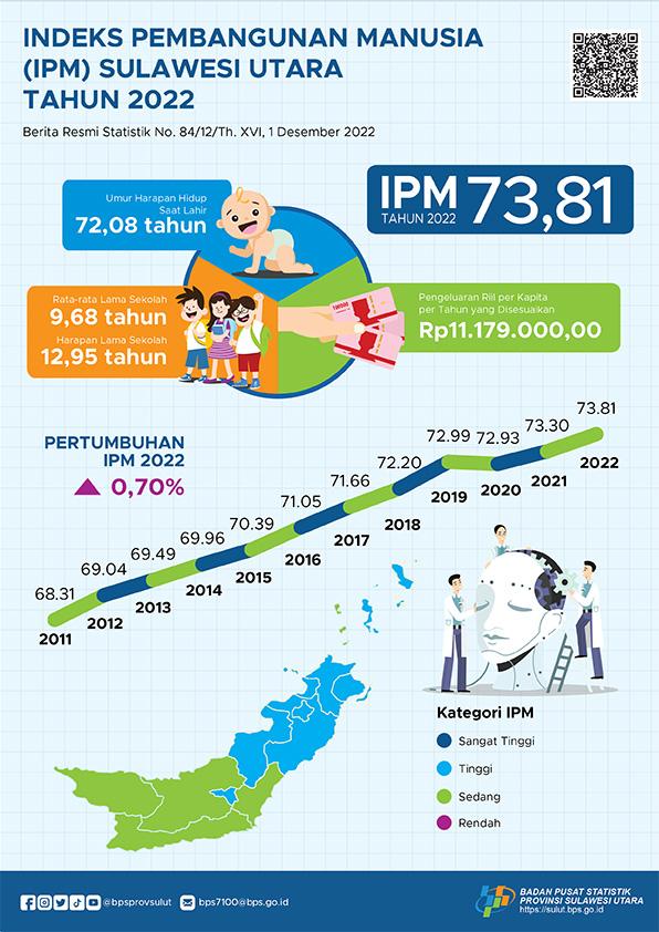 Human Development Index of Sulawesi Utara Province 2022 