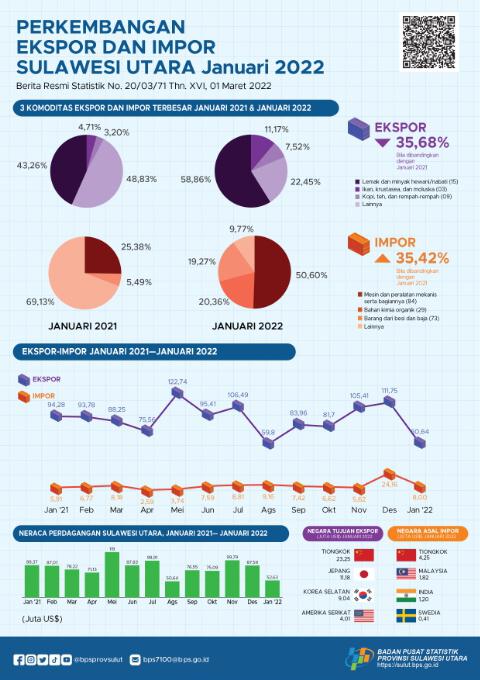 Growth of Exports and Imports of Sulawesi Utara Province, January 2022 (Fixed Number)