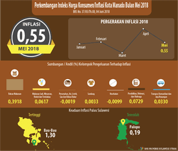 Perkembangan Indeks Harga Konsumen/ Inflasi Kota Manado Bulan Mei 2018