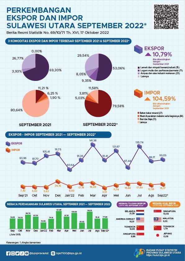 Growth of Exports and Imports of Sulawesi Utara Province, September 2022 (Interim Figures)