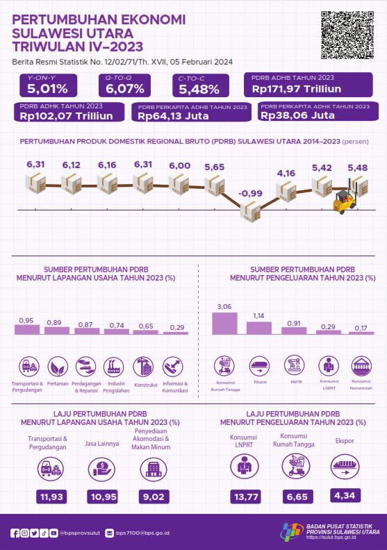 Economic Growth (Gross Regional Domestic Product) of Sulawesi Utara Province Quarter IV 2023