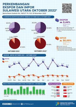 Sulawesi Utara Export And Import Development, October 2022 (Provisional Figures)