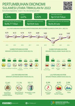 Sulawesi Utara Economic Growth In 2022