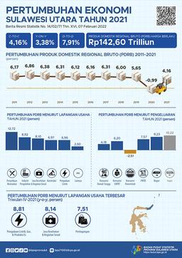 The Economics Growth Of Sulawesi Utara In 2021