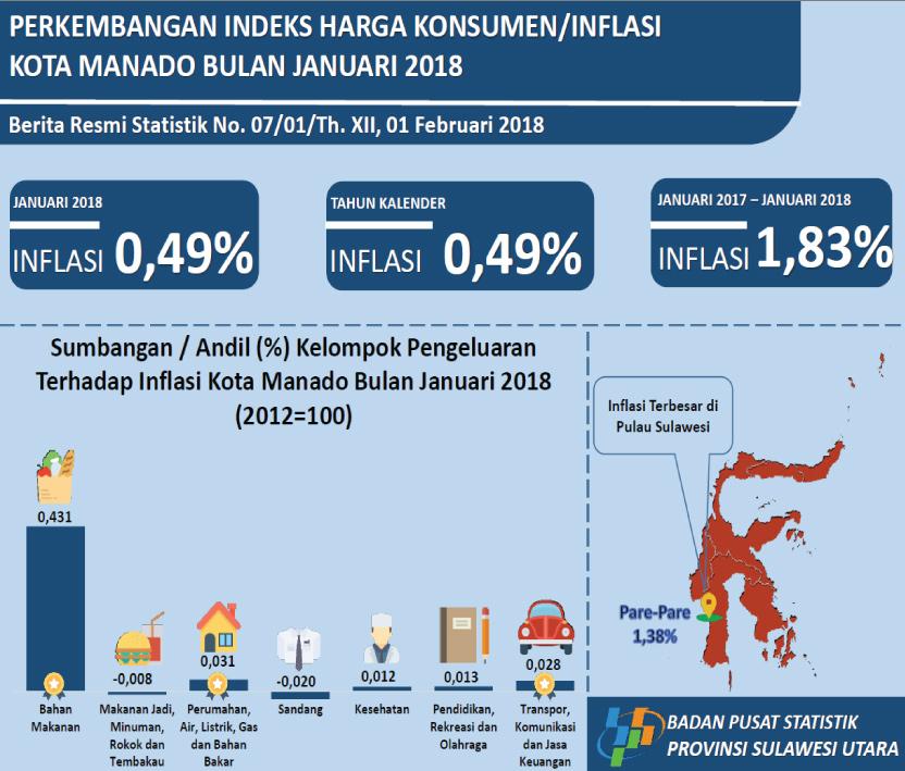 Development of Consumer Price Index / Inflation of Manado City December 2018 