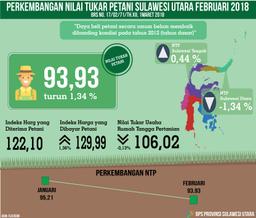 Perkembangan  Nilai Tukar Petani Sulawesi Utara  Februari 2018