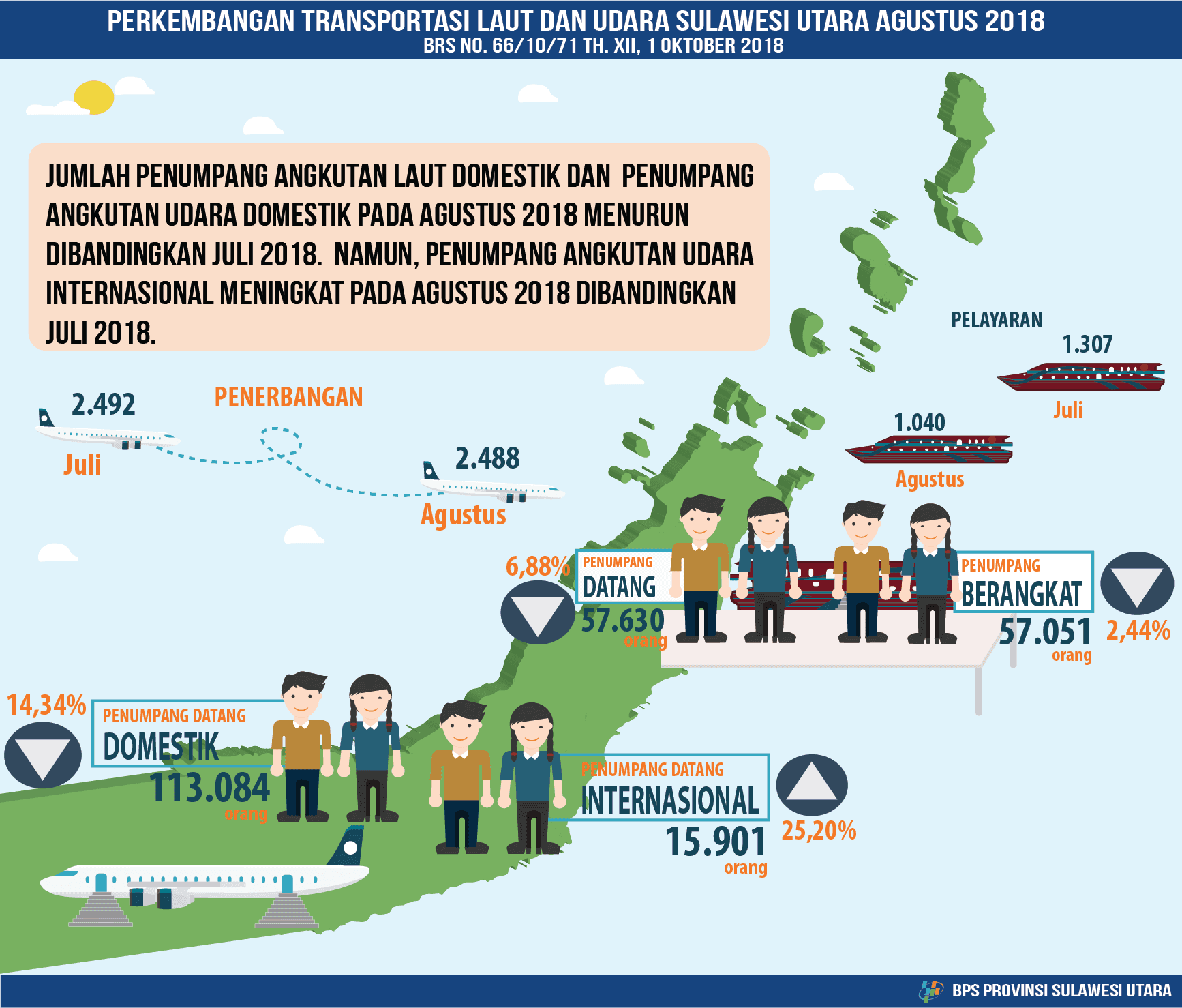 Perkembangan Transportasi Laut dan Udara Sulawesi Utara Agustus 2018