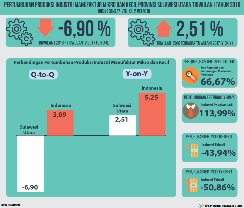 Production Growth of Small and Micro Manufacturing Industry of North Sulawesi Province Quarter I Year 2018