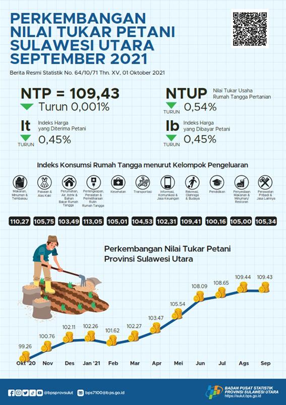 Development of Farmer Exchange Rates in Sulawesi Utara September 2021