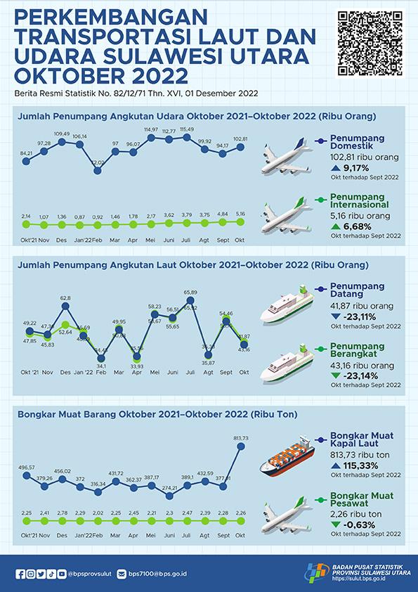 Development of Sulawesi Utara Sea and Air Transportation October 2022 