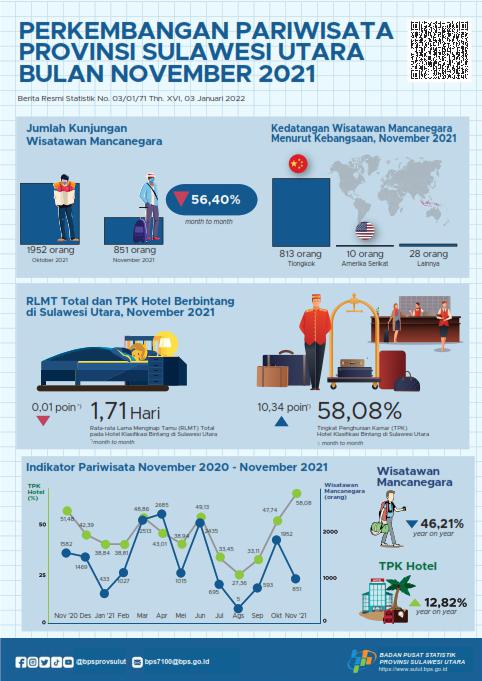 Tourism Development in Sulawesi Utara November 2021