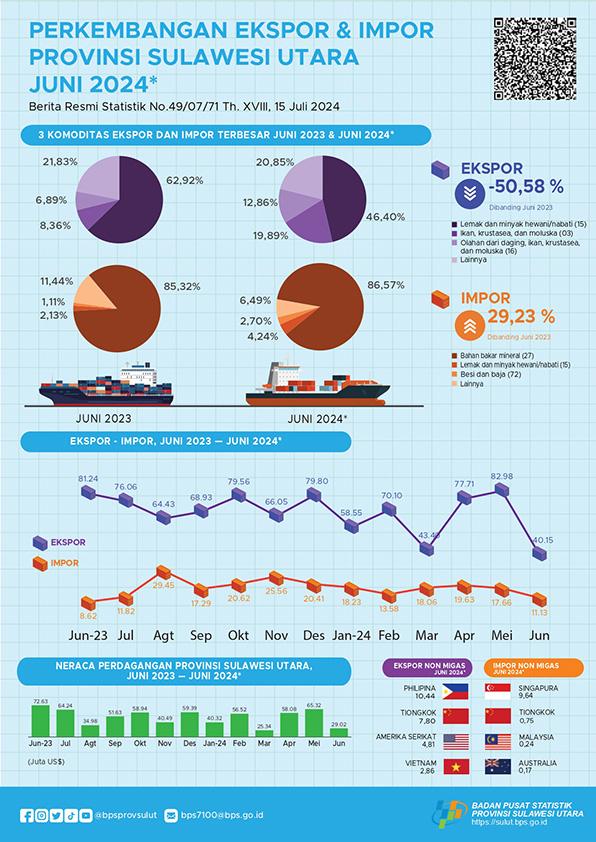 Perkembangan Ekspor dan Impor Provinsi Sulawesi Utara Juni 2024 (Angka Sementara) 