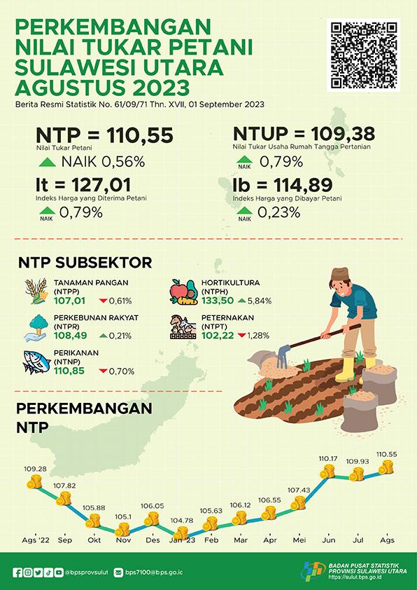 Perkembangan Nilai Tukar Petani Sulawesi Utara Agustus 2023