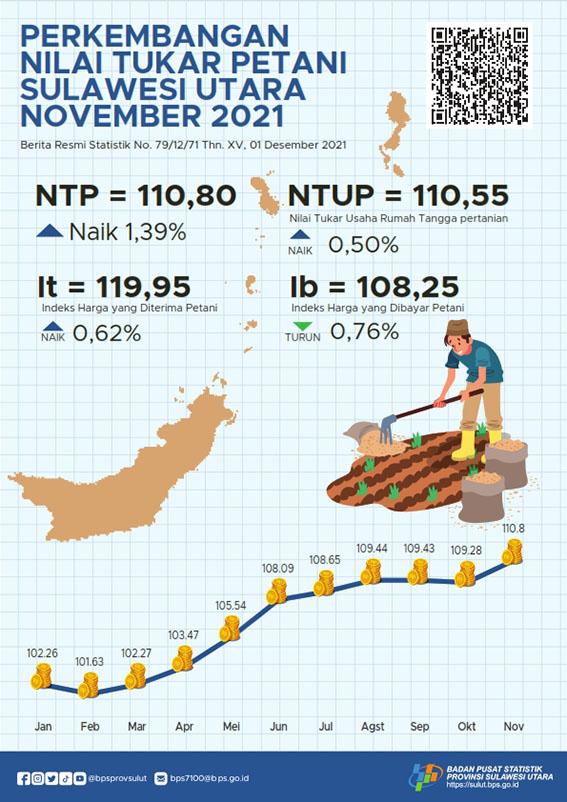 Development of Farmer Exchange Rates in Sulawesi Utara November 2021