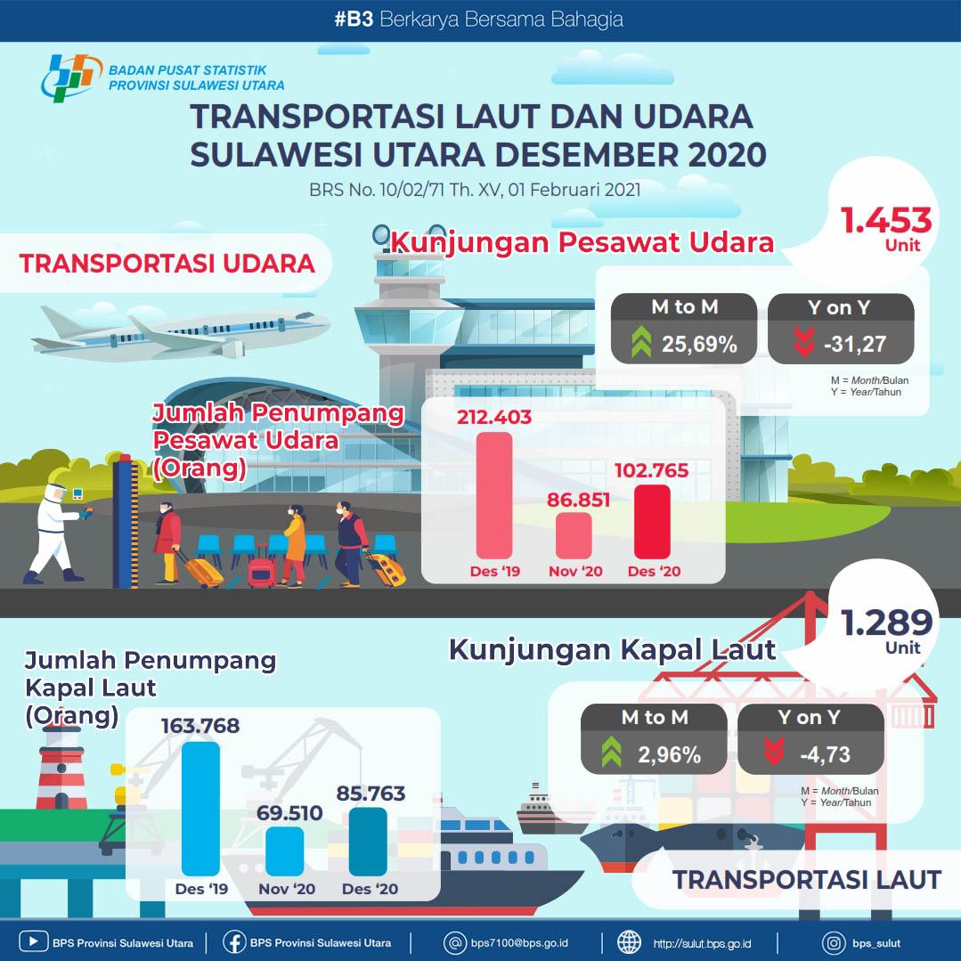 Perkembangan Transportasi Laut dan Udara Sulawesi Utara Desember 2020  