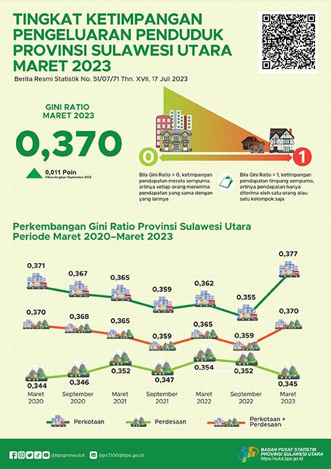 Tingkat Ketimpangan Pengeluaran Penduduk Provinsi Sulawesi Utara Maret 2023