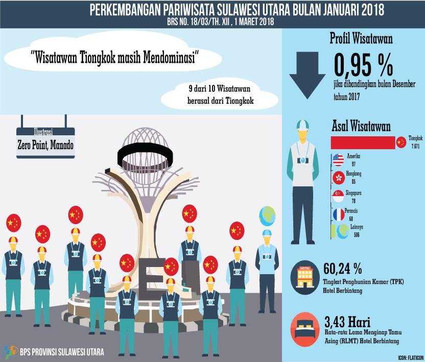 Perkembangan Pariwisata  Sulawesi Utara Bulan Januari 2018