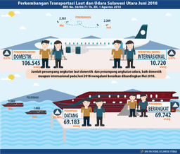 Perkembangan Transportasi Laut Dan Udara Sulawesi Utara Juni 2018