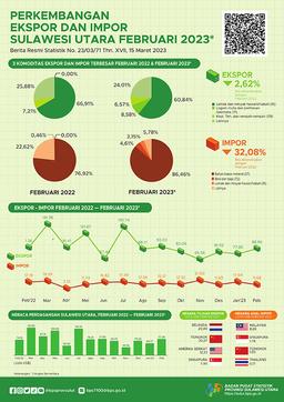 Export And Import Development Of Sulawesi Utara, February 2023 (Provisional Figures)