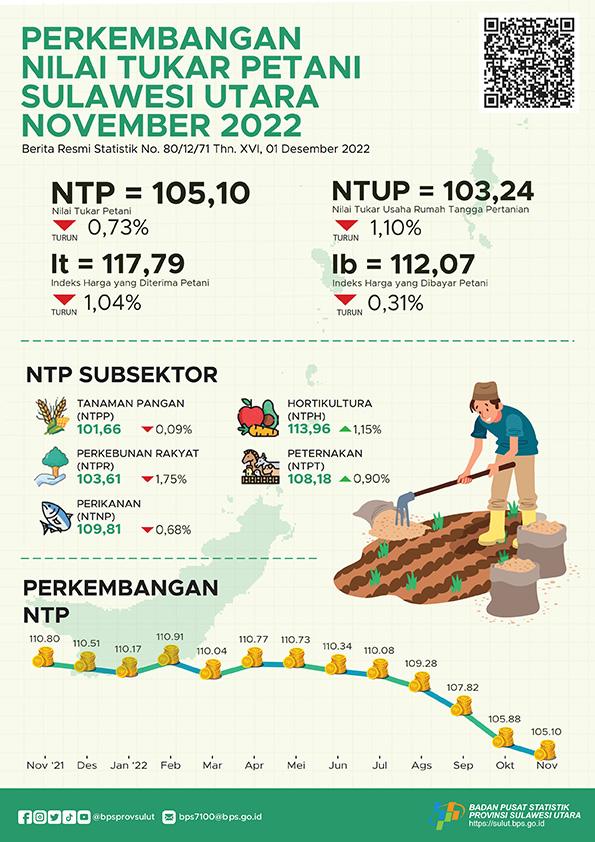 Perkembangan Nilai Tukar Petani Sulawesi Utara November 2022 