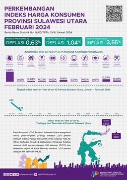 Perkembangan Indeks Harga Konsumen Provinsi Sulawesi Utara Februari 2024