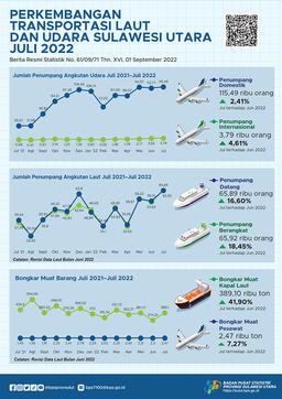 Development Of Sulawesi Utara Sea And Air Transportation July 2022