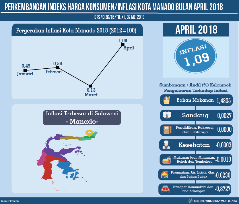 The development of CPI / Inflation Manado April 2018