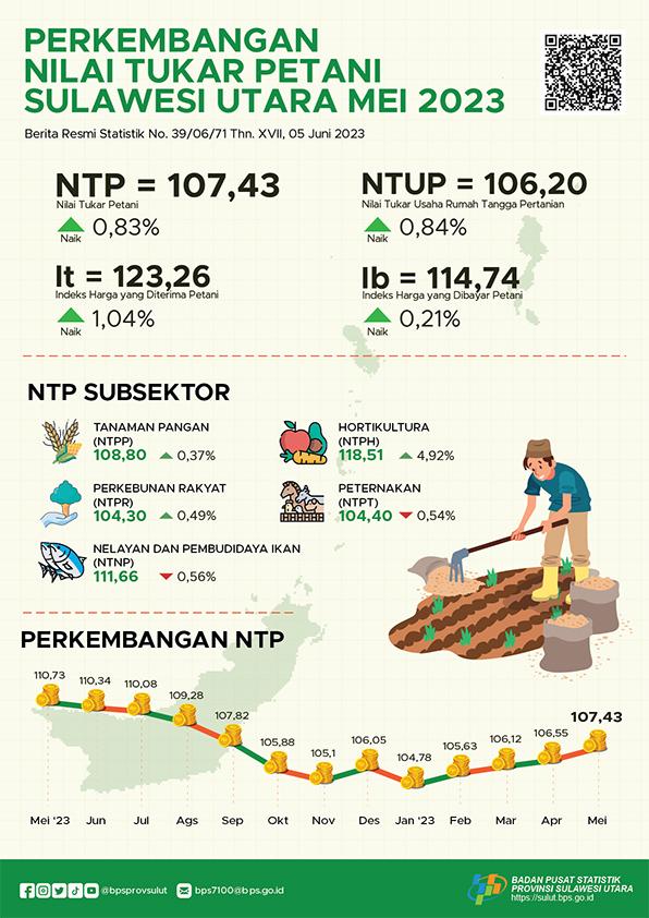 Perkembangan Nilai Tukar Petani Sulawesi Utara Mei 2023