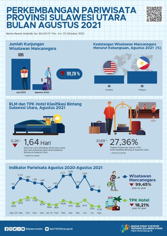 Tourism Development in Sulawesi Utara August 2021