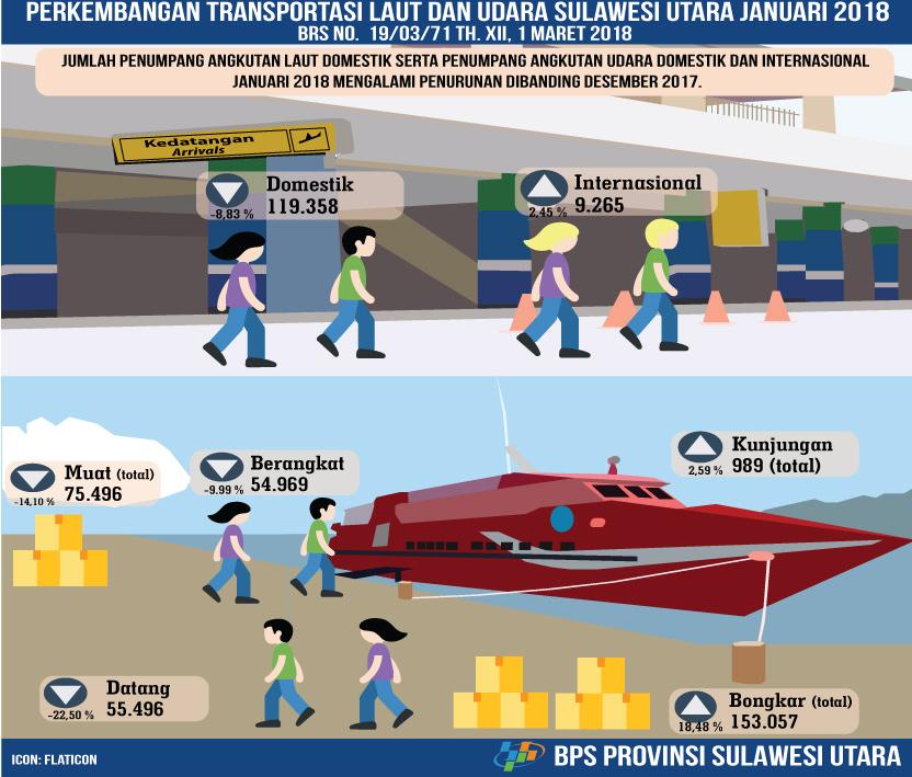 Development of Sea and Air Transportation North Sulawesi January 2018