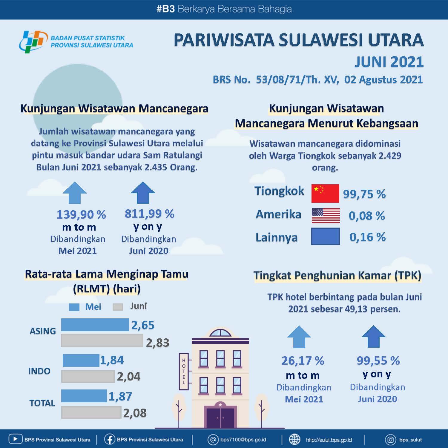 Perkembangan Pariwisata Sulawesi Utara Juni 2021  