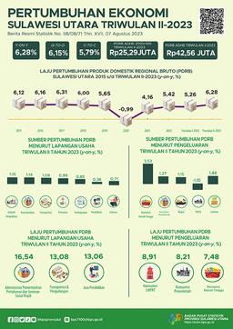 Pertumbuhan Ekonomi Sulawesi Utara Triwulan II 2023