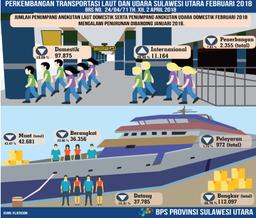 Perkembangan Transportasi Laut  Dan Udara Sulawesi Utara  Februari 2018