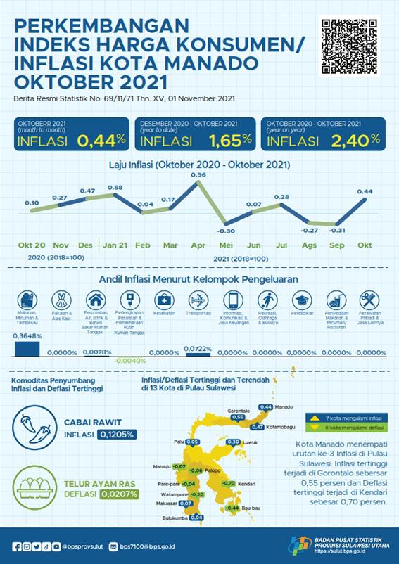 Development of Consumer Price Index / Inflation in Manado Municipality, October 2021