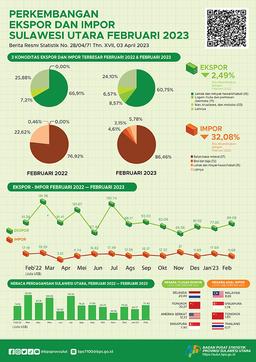 Perkembangan Ekspor Dan Impor Sulawesi Utara, Februari 2023 (Angka Tetap)