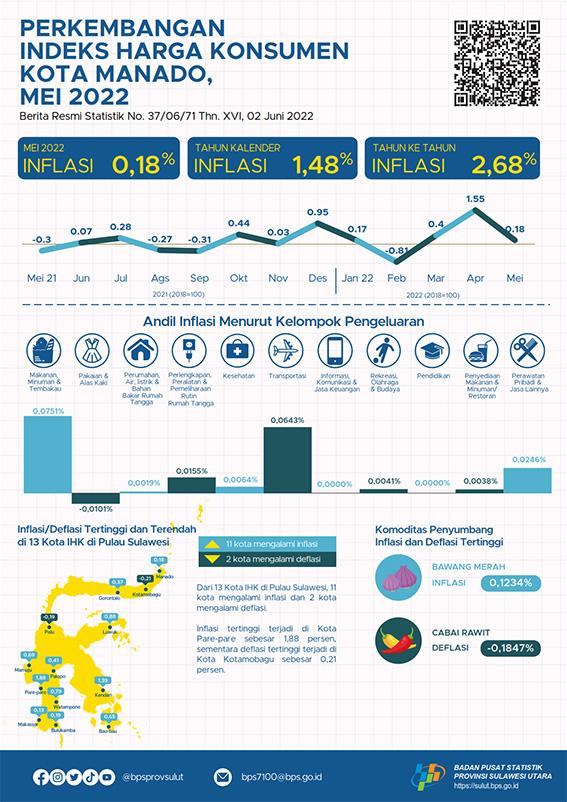 Development of Consumer Price Index in Manado Municipality, May 2022