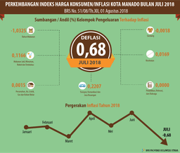 Development Of Consumer Price Index /Inflation Of Manado City In July 2018