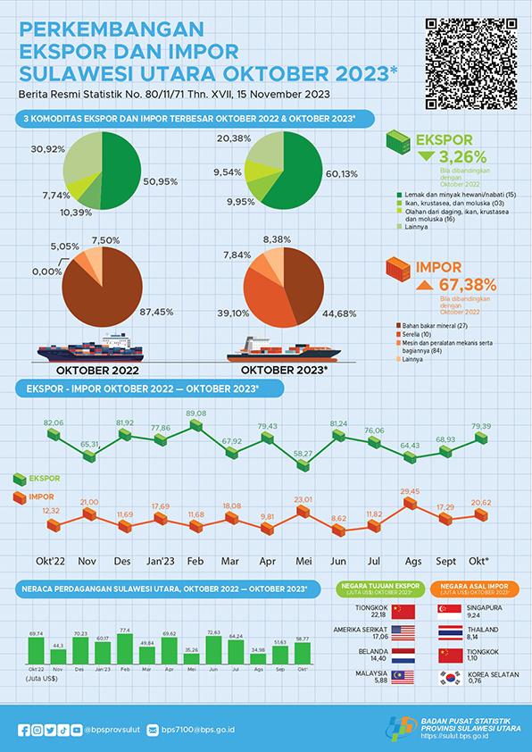 Sulawesi Utara Export and Import Development, October 2023 (Temporary Figures)