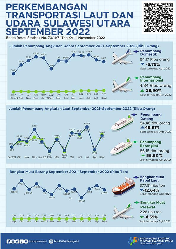 Perkembangan Transportasi Laut dan Udara Sulawesi Utara September 2022