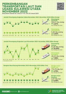 Development Of Sulawesi Utara Sea And Air Transportation November 2022