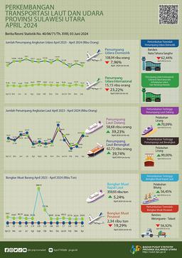 Perkembangan Transportasi Laut Dan Udara Provinsi Sulawesi Utara April 2024