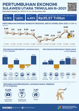 Pertumbuhan Ekonomi Sulawesi Utara Triwulan III 2021