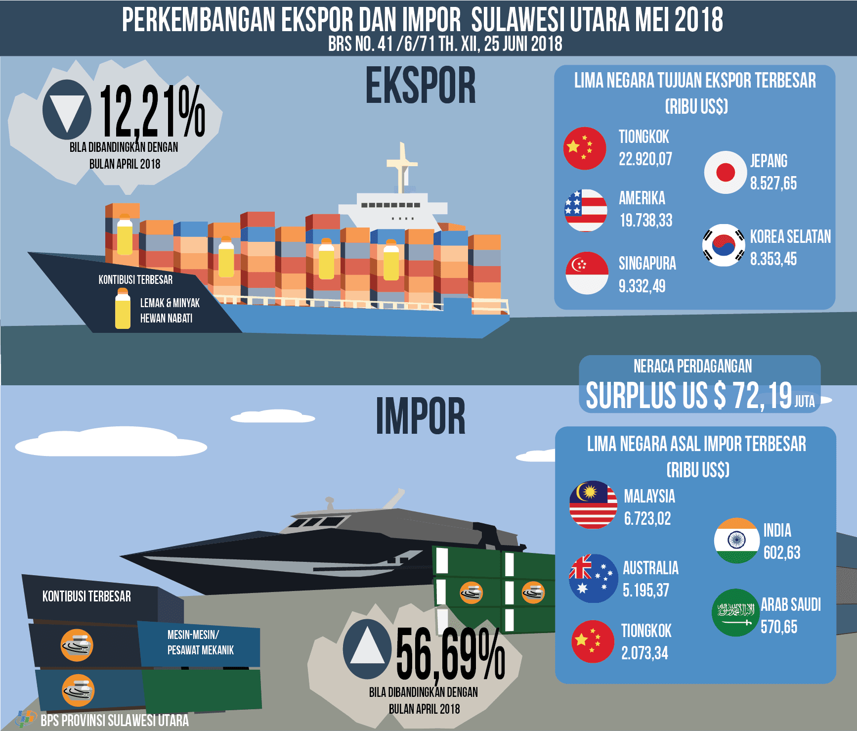 Sulawesi Utara Export and Import Development May 2018