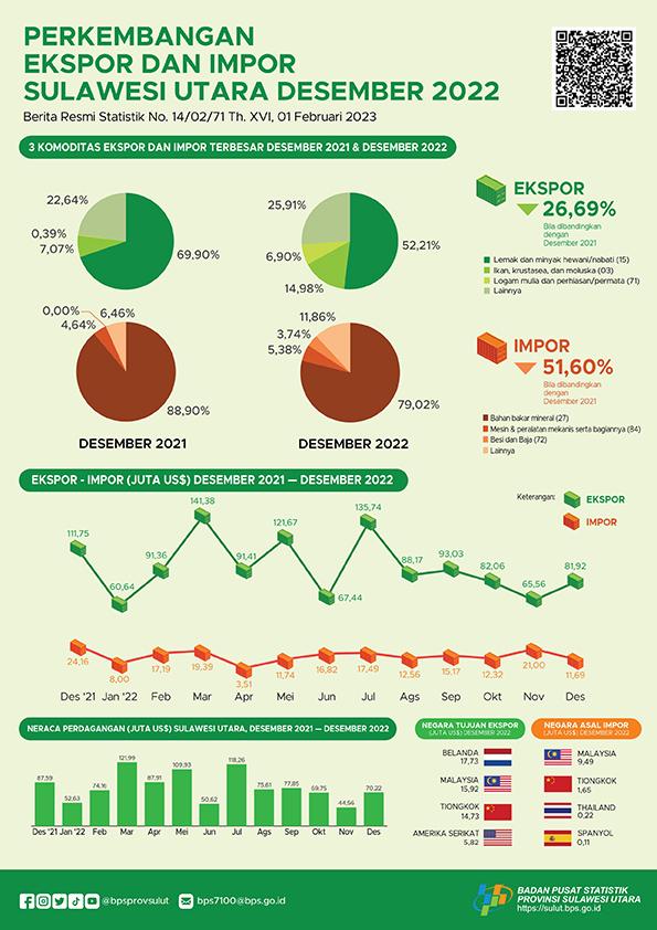 Perkembangan Ekspor dan Impor Sulawesi Utara, Desember 2022 (Angka Tetap) 