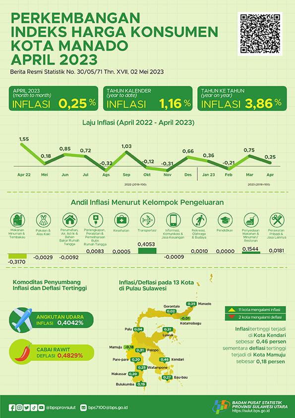 Development of the Manado Municipality Consumer Price Index April 2023