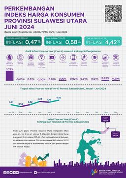 Perkembangan Indeks Harga Konsumen Provinsi Sulawesi Utara Juni 2024